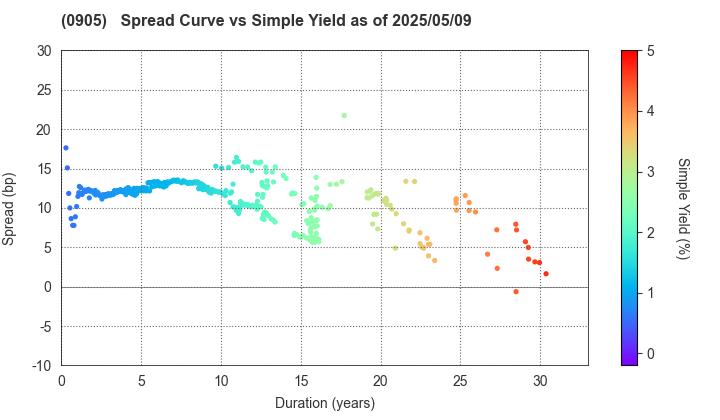 Japan Expressway Holding and Debt Repayment Agency: The Spread vs Simple Yield as of 5/9/2025