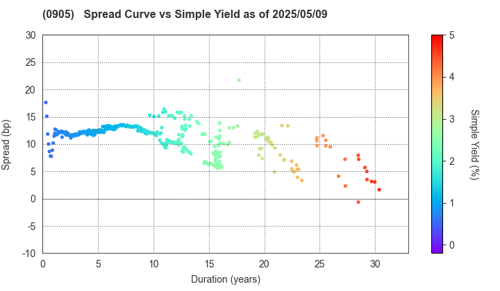 Japan Expressway Holding and Debt Repayment Agency: The Spread vs Simple Yield as of 5/10/2024