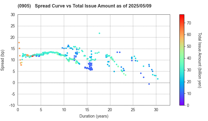 Japan Expressway Holding and Debt Repayment Agency: The Spread vs Total Issue Amount as of 5/9/2025