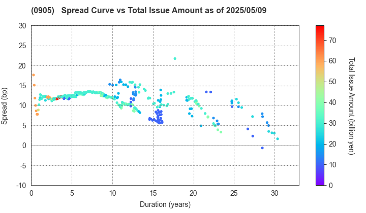 Japan Expressway Holding and Debt Repayment Agency: The Spread vs Total Issue Amount as of 5/10/2024