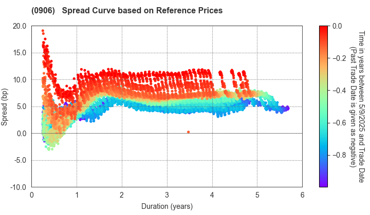 Japan Finance Organization for Municipalities: Spread Curve based on JSDA Reference Prices