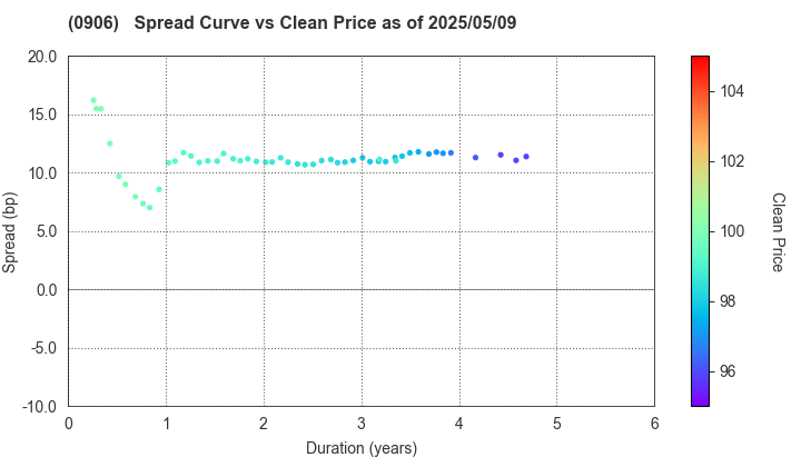 Japan Finance Organization for Municipalities: The Spread vs Price as of 5/9/2025