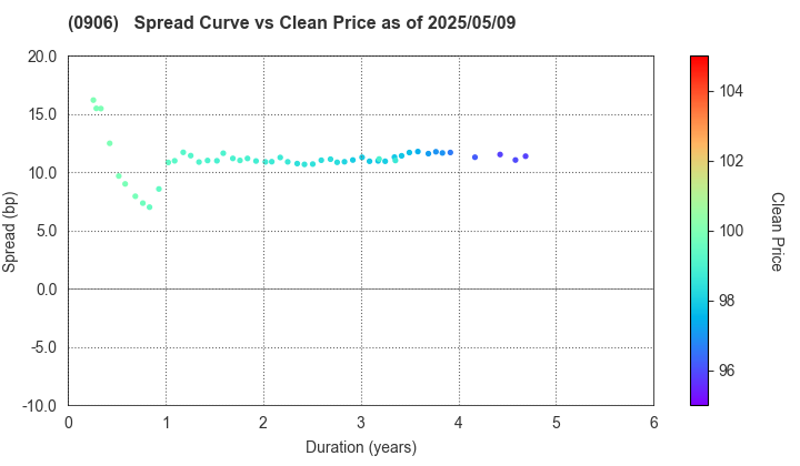 Japan Finance Organization for Municipalities: The Spread vs Price as of 5/10/2024