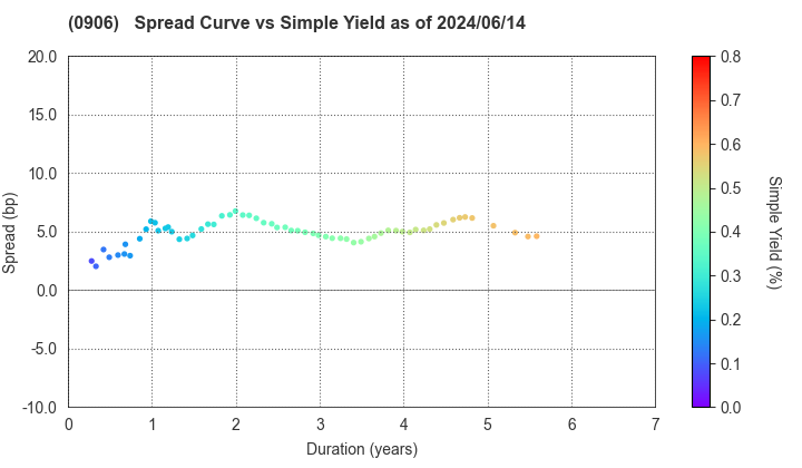 Japan Finance Organization for Municipalities: The Spread vs Simple Yield as of 5/10/2024
