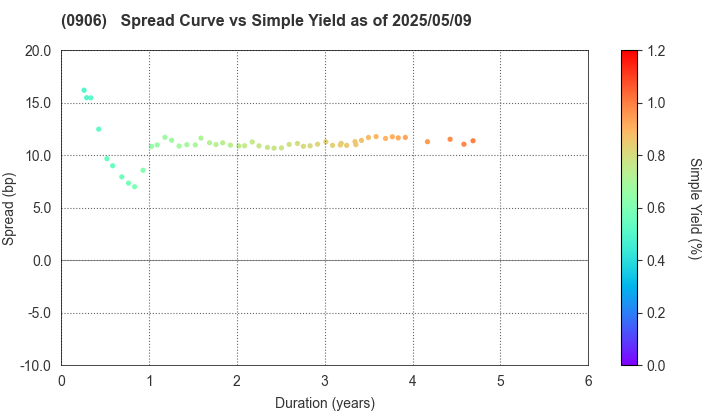Japan Finance Organization for Municipalities: The Spread vs Simple Yield as of 5/9/2025