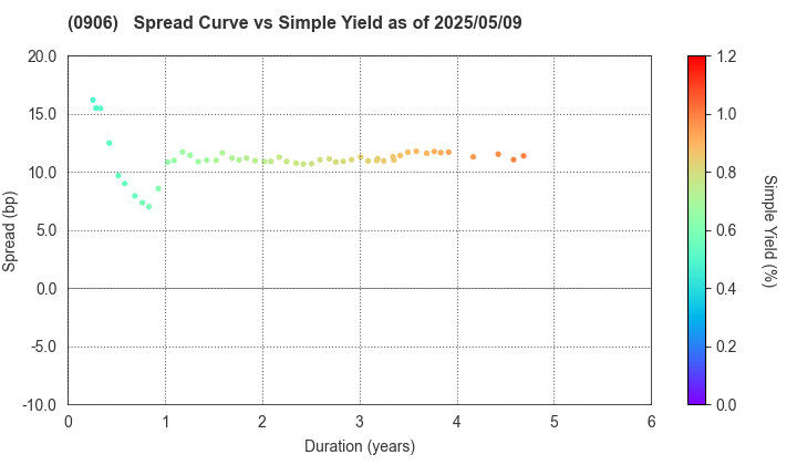 Japan Finance Organization for Municipalities: The Spread vs Simple Yield as of 5/10/2024