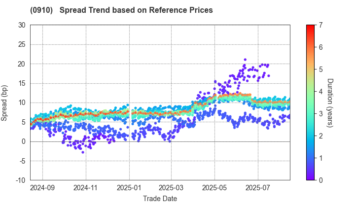 Japan Finance Corporation: Spread Trend based on JSDA Reference Prices