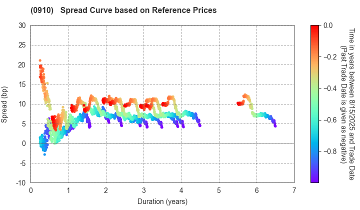 Japan Finance Corporation: Spread Curve based on JSDA Reference Prices