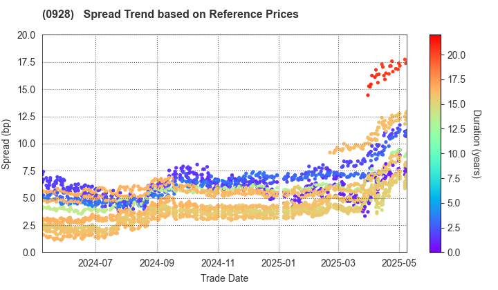 Organization for Promoting Urban Development: Spread Trend based on JSDA Reference Prices