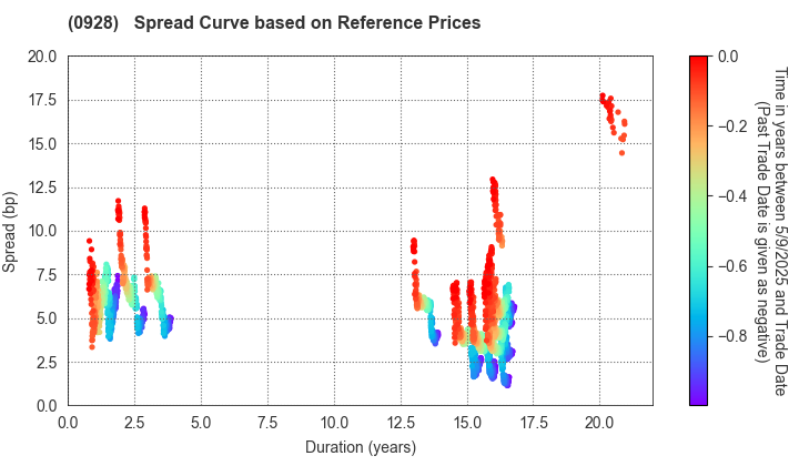 Organization for Promoting Urban Development: Spread Curve based on JSDA Reference Prices
