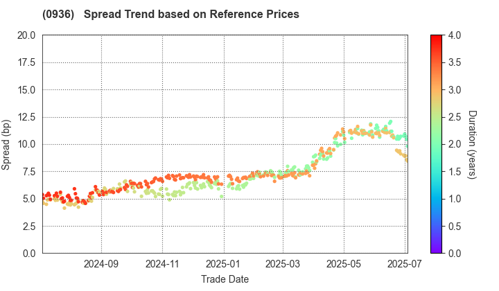 New Kansai International Airport Company,Ltd: Spread Trend based on JSDA Reference Prices