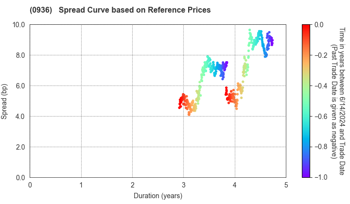 New Kansai International Airport Company,Ltd: Spread Curve based on JSDA Reference Prices