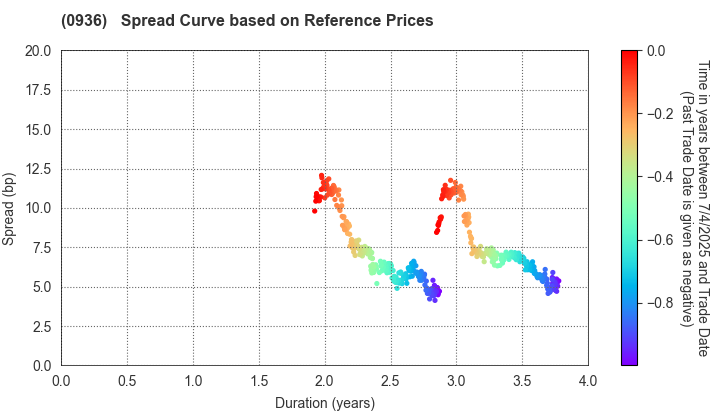 New Kansai International Airport Company,Ltd: Spread Curve based on JSDA Reference Prices