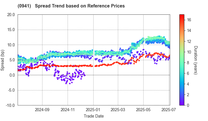 Central Japan International Airport Company , Limited: Spread Trend based on JSDA Reference Prices