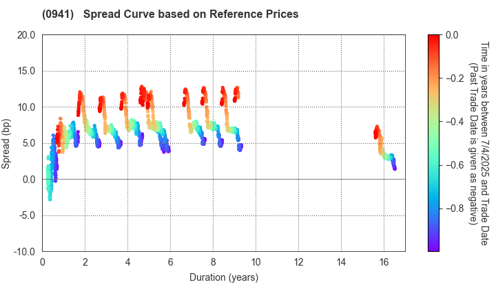 Central Japan International Airport Company , Limited: Spread Curve based on JSDA Reference Prices