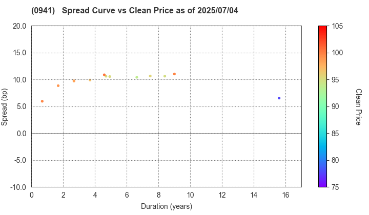 Central Japan International Airport Company , Limited: The Spread vs Price as of 7/4/2025