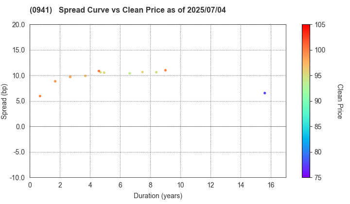 Central Japan International Airport Company , Limited: The Spread vs Price as of 5/10/2024