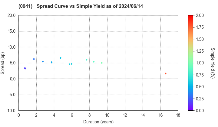 Central Japan International Airport Company , Limited: The Spread vs Simple Yield as of 5/10/2024