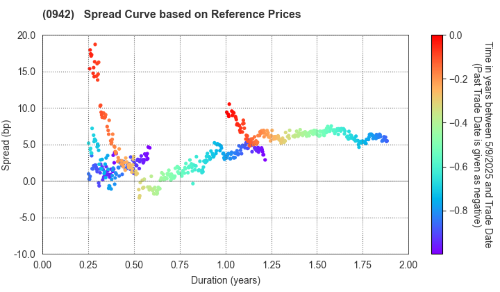 Deposit Insurance Corporation of Japan: Spread Curve based on JSDA Reference Prices