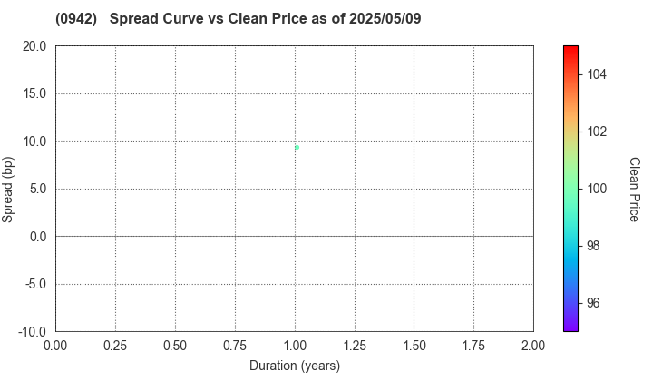 Deposit Insurance Corporation of Japan: The Spread vs Price as of 5/9/2025