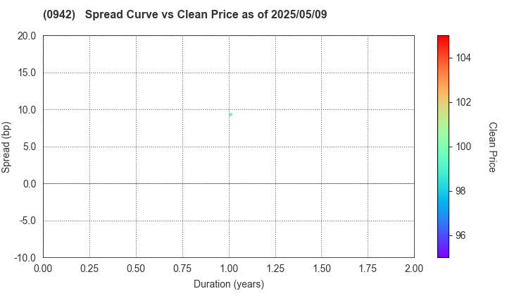 Deposit Insurance Corporation of Japan: The Spread vs Price as of 5/10/2024