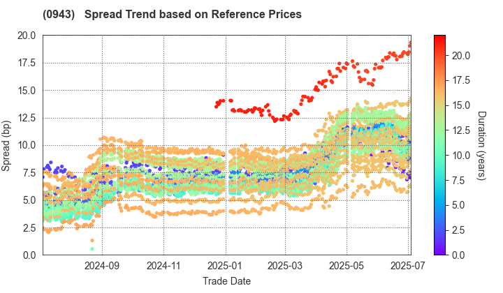 Japan Housing Finance Agency: Spread Trend based on JSDA Reference Prices