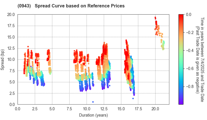 Japan Housing Finance Agency: Spread Curve based on JSDA Reference Prices