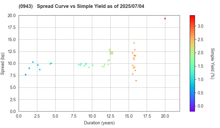 Japan Housing Finance Agency: The Spread vs Simple Yield as of 7/4/2025
