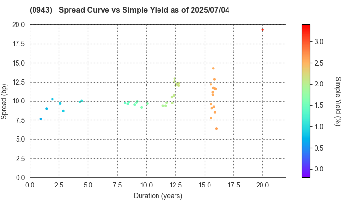 Japan Housing Finance Agency: The Spread vs Simple Yield as of 5/10/2024