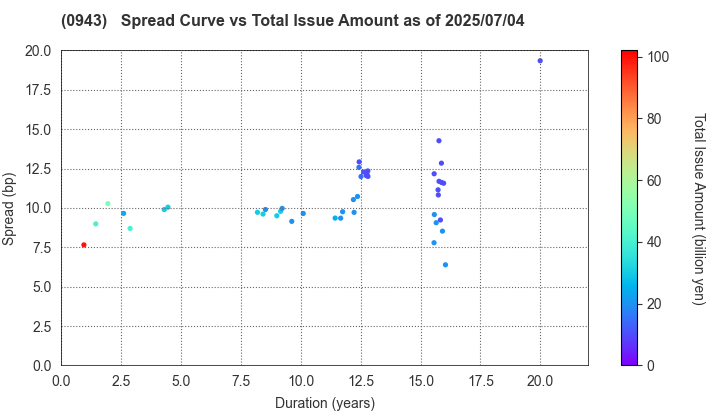 Japan Housing Finance Agency: The Spread vs Total Issue Amount as of 7/4/2025