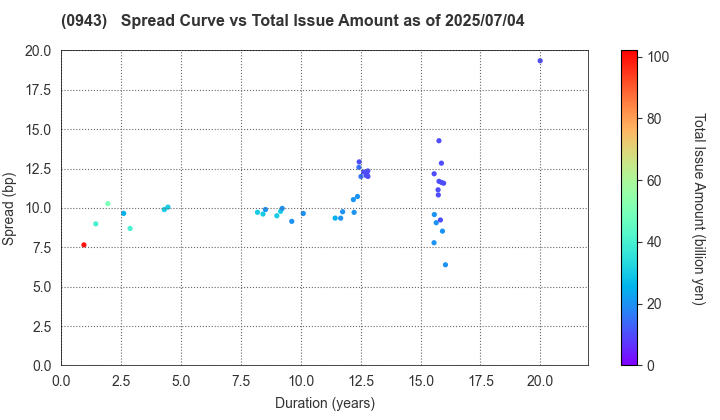 Japan Housing Finance Agency: The Spread vs Total Issue Amount as of 5/10/2024