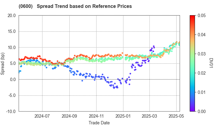 New Kansai International Airport Company, Ltd.: Spread Trend based on JSDA Reference Prices