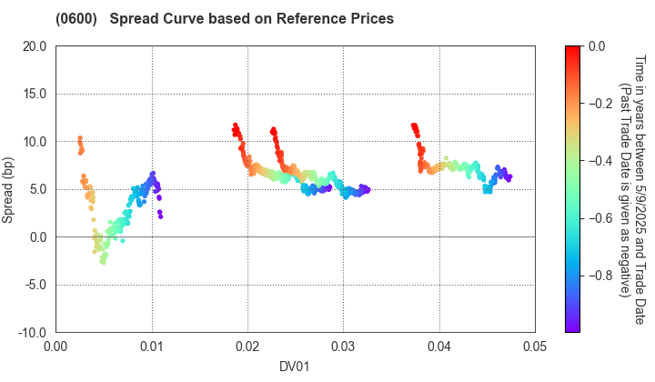 New Kansai International Airport Company, Ltd.: Spread Curve based on JSDA Reference Prices