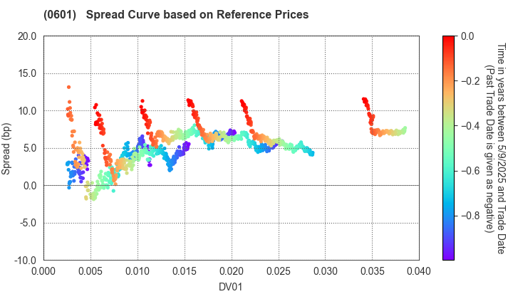 Nuclear Damage Compensation and Decommissioning Facilitation Corporation: Spread Curve based on JSDA Reference Prices