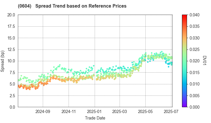 Private Finance Initiative Promotion Corporation of Japan: Spread Trend based on JSDA Reference Prices