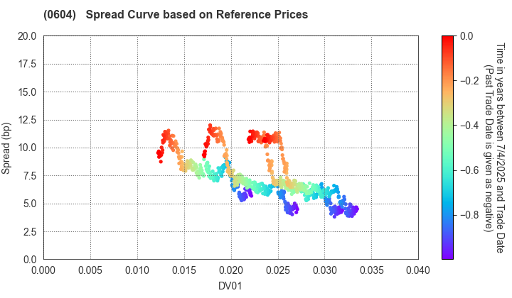 Private Finance Initiative Promotion Corporation of Japan: Spread Curve based on JSDA Reference Prices