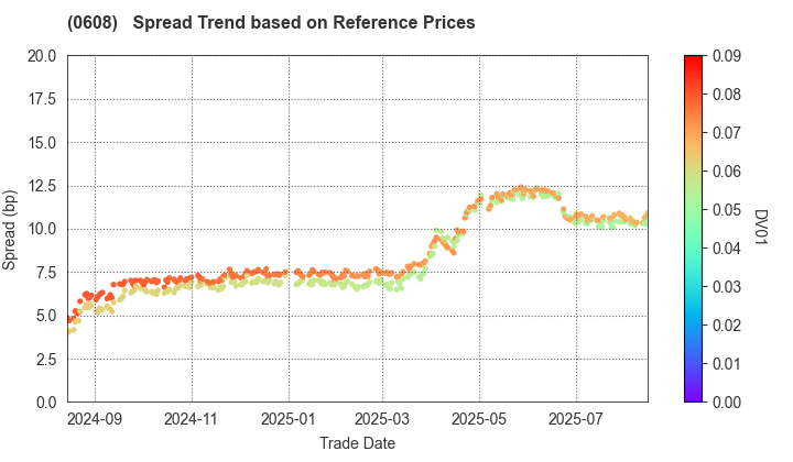 Fund Corporation for the Overseas Development of Japan’s ICT and Postal Services Inc.: Spread Trend based on JSDA Reference Prices