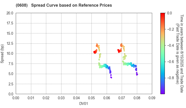 Fund Corporation for the Overseas Development of Japan’s ICT and Postal Services Inc.: Spread Curve based on JSDA Reference Prices