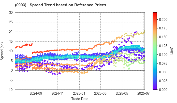 Development Bank of Japan Inc.: Spread Trend based on JSDA Reference Prices