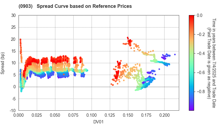 Development Bank of Japan Inc.: Spread Curve based on JSDA Reference Prices