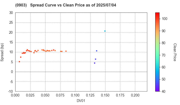 Development Bank of Japan Inc.: The Spread vs Price as of 5/10/2024