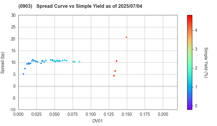 Development Bank of Japan Inc.: The Spread vs Simple Yield as of 7/4/2025