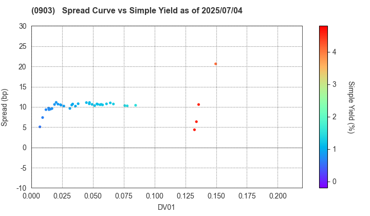 Development Bank of Japan Inc.: The Spread vs Simple Yield as of 5/10/2024