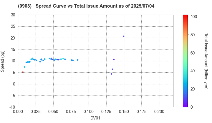 Development Bank of Japan Inc.: The Spread vs Total Issue Amount as of 7/4/2025