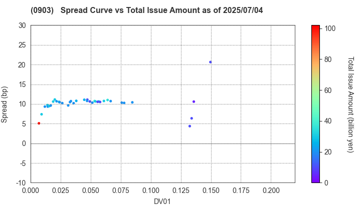 Development Bank of Japan Inc.: The Spread vs Total Issue Amount as of 5/10/2024