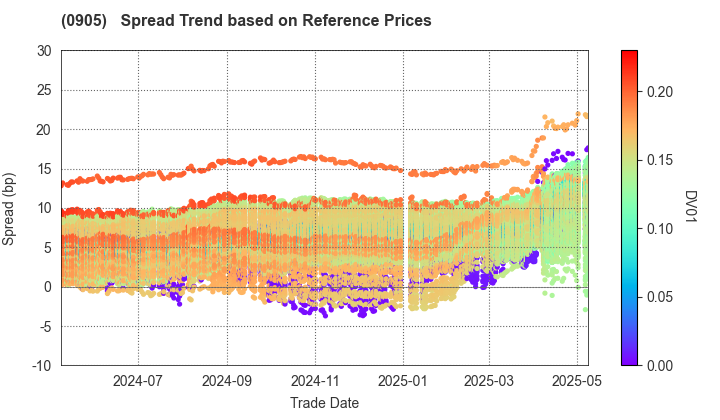 Japan Expressway Holding and Debt Repayment Agency: Spread Trend based on JSDA Reference Prices