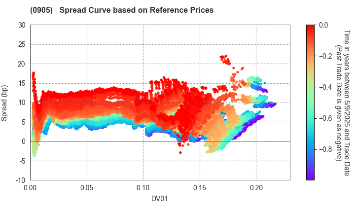 Japan Expressway Holding and Debt Repayment Agency: Spread Curve based on JSDA Reference Prices