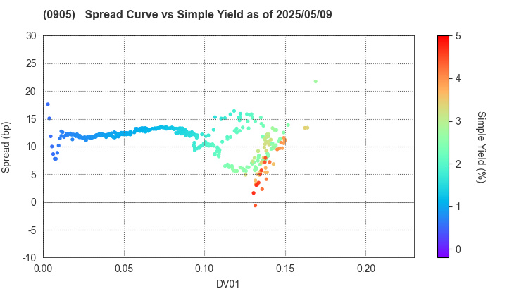 Japan Expressway Holding and Debt Repayment Agency: The Spread vs Simple Yield as of 5/9/2025