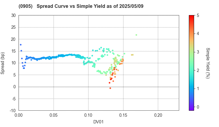 Japan Expressway Holding and Debt Repayment Agency: The Spread vs Simple Yield as of 5/10/2024