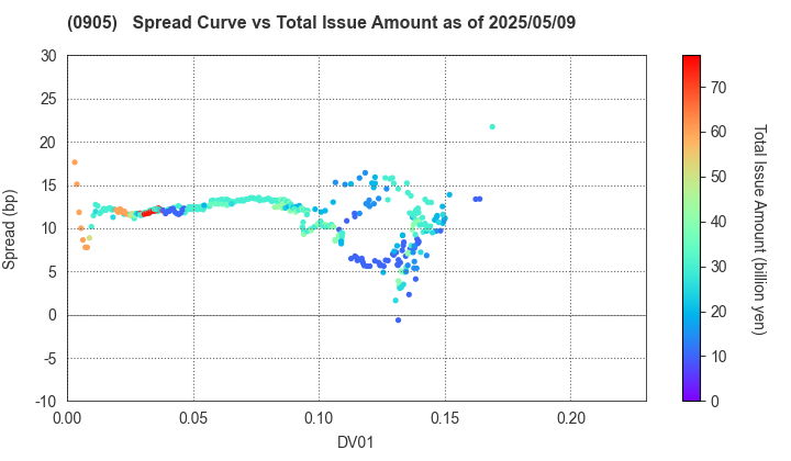 Japan Expressway Holding and Debt Repayment Agency: The Spread vs Total Issue Amount as of 5/9/2025